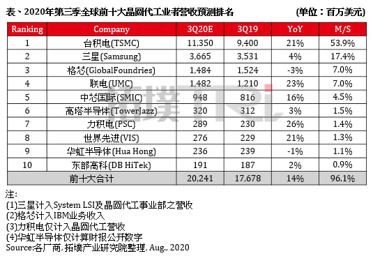 【制造/封测】中芯国际营收年增率或达16%，第三季度前十大晶圆代工厂商营收排名预测